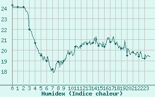 Courbe de l'humidex pour Ploudalmezeau (29)