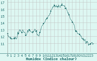 Courbe de l'humidex pour Montlimar (26)