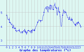 Courbe de tempratures pour Cap Gris-Nez (62)