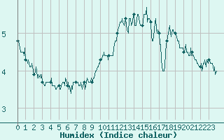 Courbe de l'humidex pour Cap Gris-Nez (62)