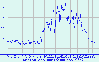 Courbe de tempratures pour Trgunc (29)