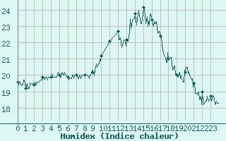 Courbe de l'humidex pour Ile de Groix (56)