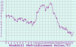 Courbe du refroidissement olien pour Mcon (71)
