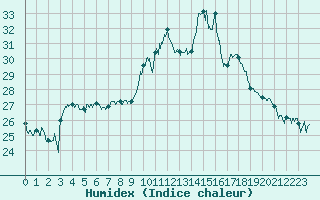 Courbe de l'humidex pour Perpignan (66)