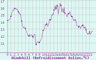 Courbe du refroidissement olien pour Saint-Brieuc (22)