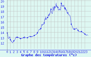 Courbe de tempratures pour Saint-Etienne (42)