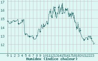 Courbe de l'humidex pour Biscarrosse (40)