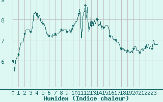 Courbe de l'humidex pour Deauville (14)