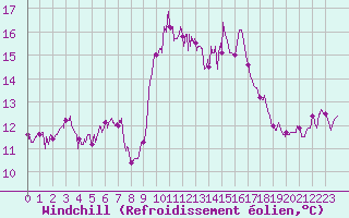 Courbe du refroidissement olien pour Porquerolles (83)