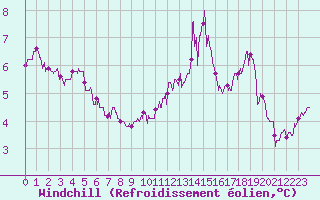 Courbe du refroidissement olien pour Villette (54)