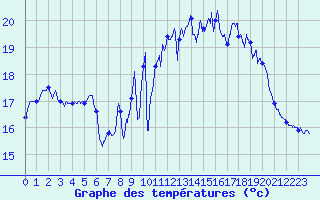 Courbe de tempratures pour Vannes-Sn (56)