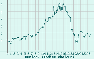 Courbe de l'humidex pour Saint-Quentin (02)