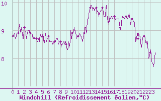 Courbe du refroidissement olien pour Abbeville (80)