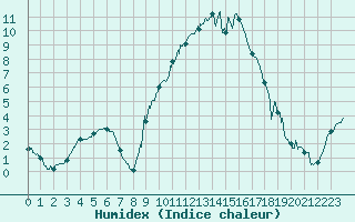 Courbe de l'humidex pour Nevers (58)