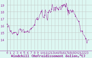 Courbe du refroidissement olien pour Dinard (35)