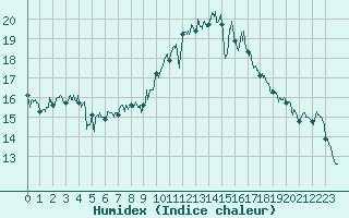 Courbe de l'humidex pour Ile d'Yeu - Saint-Sauveur (85)