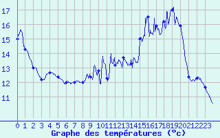 Courbe de tempratures pour Beaurieux (02)