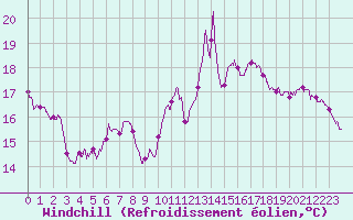 Courbe du refroidissement olien pour Langres (52) 