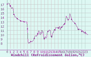 Courbe du refroidissement olien pour Faycelles (46)