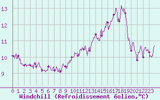 Courbe du refroidissement olien pour Villacoublay (78)