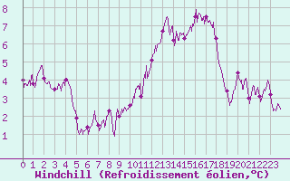 Courbe du refroidissement olien pour Evreux (27)