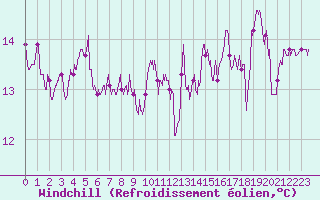 Courbe du refroidissement olien pour Le Touquet (62)