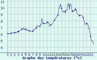 Courbe de tempratures pour Vernines (63)
