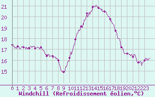 Courbe du refroidissement olien pour Vannes-Sn (56)