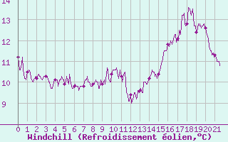 Courbe du refroidissement olien pour Abbeville (80)