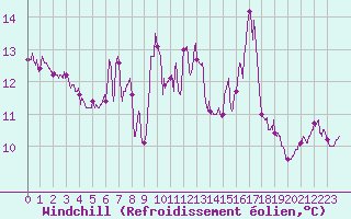 Courbe du refroidissement olien pour Leucate (11)