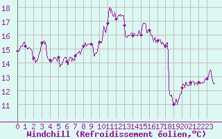 Courbe du refroidissement olien pour Vichy (03)