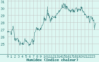 Courbe de l'humidex pour Nice (06)