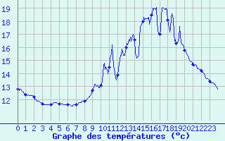 Courbe de tempratures pour La Rochepot (21)