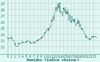 Courbe de l'humidex pour Perpignan (66)