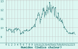 Courbe de l'humidex pour Ploudalmezeau (29)