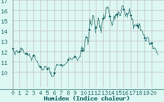 Courbe de l'humidex pour Targassonne (66)