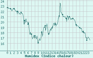 Courbe de l'humidex pour Chambry / Aix-Les-Bains (73)