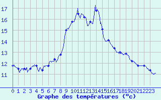 Courbe de tempratures pour Luzy (58)