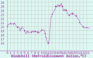 Courbe du refroidissement olien pour Cazaux (33)