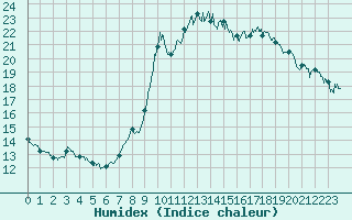 Courbe de l'humidex pour Solenzara - Base arienne (2B)