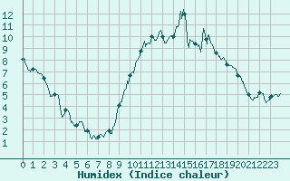 Courbe de l'humidex pour Mcon (71)