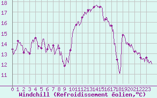 Courbe du refroidissement olien pour Vichy (03)