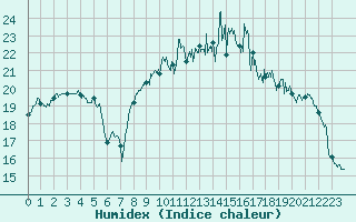 Courbe de l'humidex pour Lannion (22)