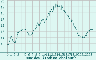 Courbe de l'humidex pour La No-Blanche (35)