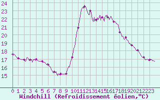 Courbe du refroidissement olien pour Cannes (06)
