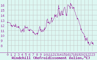 Courbe du refroidissement olien pour Chteauroux (36)