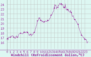 Courbe du refroidissement olien pour Dinard (35)