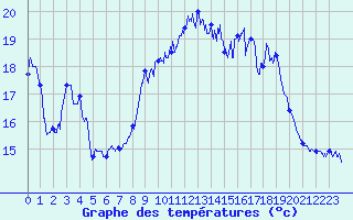 Courbe de tempratures pour Ile du Levant (83)