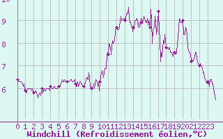 Courbe du refroidissement olien pour Pointe du Raz (29)