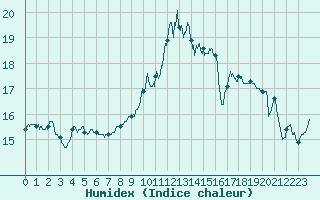 Courbe de l'humidex pour Perpignan (66)